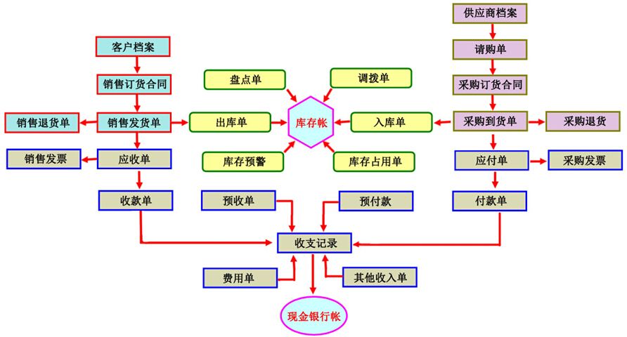 有什么进销存erp管理系统适合五金建材行业？